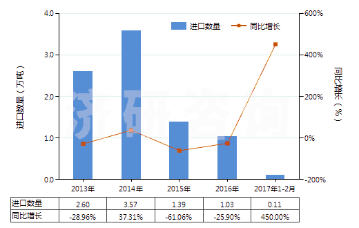 2013-2017年2月中國(guó)丙烯酸丁酯(HS29161230)進(jìn)口量及增速統(tǒng)計(jì)